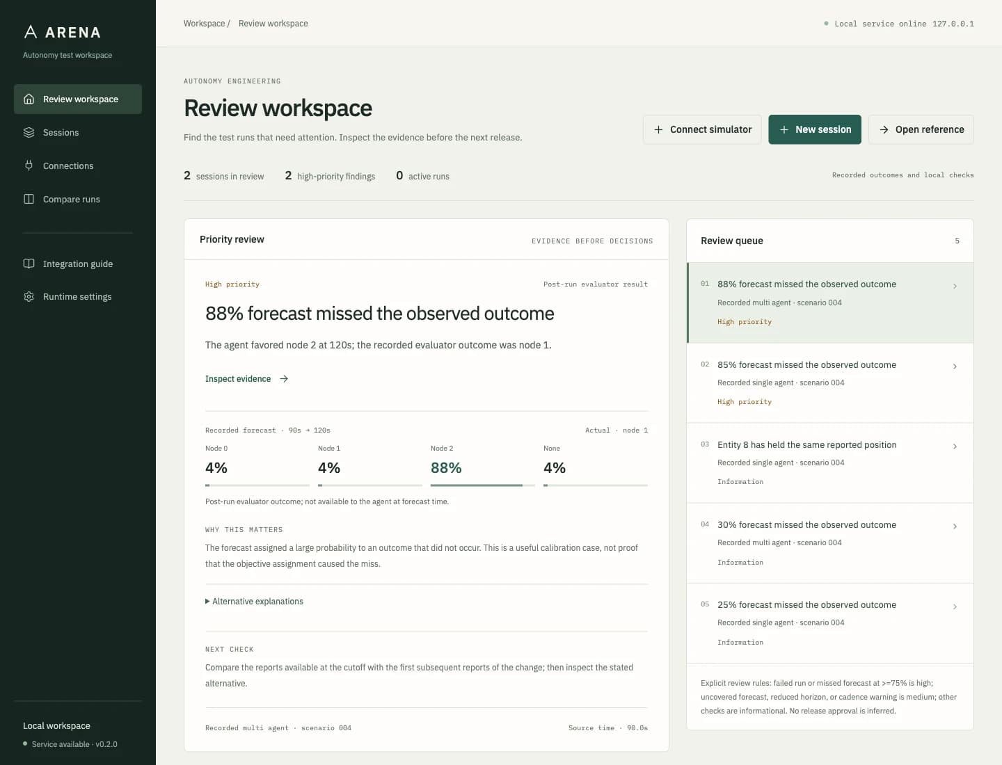 Arena's released local review workspace displaying an 88 percent forecast that missed the recorded outcome, with evidence inspection and a review queue.